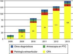 Evolución en el número de artroscopias de cadera según los diagnósticos entre los años 2008 y 2013.