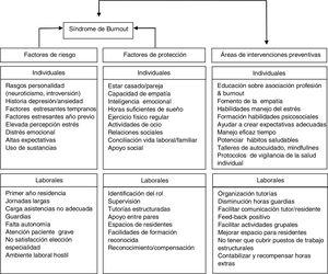 Risk and protective factors for burnout syndrome in residents and possible areas of preventive action.