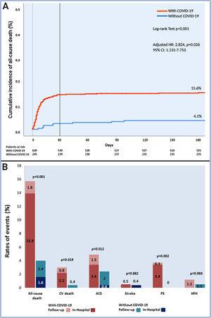 All-cause death and cardiovascular outcomes at six months follow-up in patients with or without COVID-19. (A) All-cause death time-to-event curve. (B) Six months follow-up cardiovascular outcomes. ACS, acute coronary syndrome; CV, cardiovascular; HFH, heart failure hospitalization; PE, pulmonary embolism.