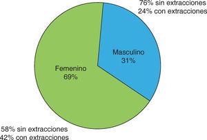 Distribución porcentual por género y tratamiento con o sin extracciones.