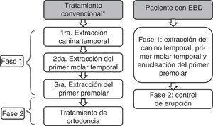 Secuencia de extracción en el tratamiento convencional mediante la guía interceptiva de la oclusión (GIO) y secuencia modificada en pacientes con epidermólisis bullosa (EB).