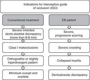 Indications for interceptive guide of occlusion in EB patients compared to healthy patients.
