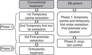 Extraction sequence in the conventional treatment with IGO and modified sequence for patients with EB.