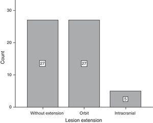 Lesion extension in the study population.