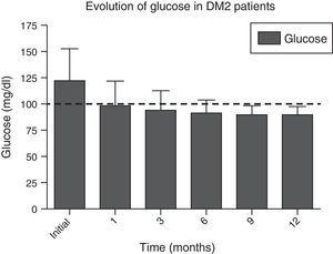 Evolution of serum glucose levels during the total follow-up period. The dotted line indicates the limit established by the ADA for the diagnosis of remission of type 2 diabetes mellitus. ADA: American Diabetes Association; DM2: type 2 diabetes mellitus.