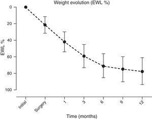Evolution of the EWL % during the whole follow-up period for the patients. EWL%: percentage of excess weight loss.