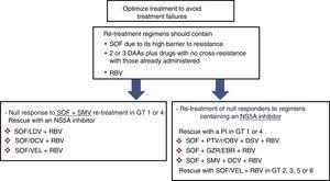 Recommended re-treatment options in null responders to DAAs if resistance tests are not available. Treatment should last 12 or 24 weeks (24 weeks recommended in patients with F3 fibrosis or cirrhosis). DAA: direct-acting antivirals; DCV: daclatasvir; GT: genotype; GZR/EBR: grazoprevir/elbasvir; PI: protease inhibitor; PTV/r/OBV+DSV: paritaprevir/ritonavir/ombitasvir+dasabuvir; RBV: ribavirin; SMV: simeprevir; SOF: sofosbuvir; SOF/LDV: sofosbuvir/ledipasvir; SOF/VEL: sofosbuvir/velpatasvir.