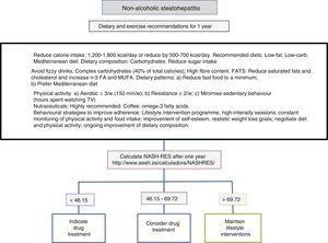 Algorithm for the management of non-alcoholic steatohepatitis (NASH) using lifestyle interventions and drug treatment in patients with no NASH resolution options.