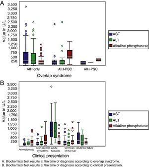 Behaviour of biochemical tests of liver function at time of diagnosis of autoimmune hepatitis.