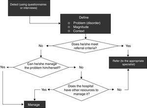 Algorithm for the management of psychological problems of patients with IBD.