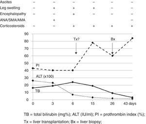 Progress during hospital stay. PI, prothrombin index (%); TB, total bilirubin (mg%); Bx, liver biopsy; ALT (IU/ml); Tx, liver transplantation.