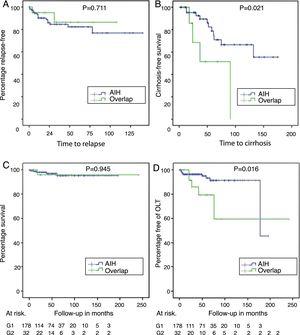 Relapse-free survival in those who achieved biochemical or partial remission (panel A), cirrhosis-free survival in those with F3 or unreported fibrosis (panel B), differential survival in patients with AIH and overlap syndrome (panel C) and transplant-free survival in AIH and overlap (panel D).