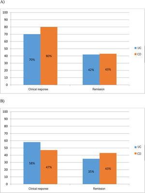 Percentages of clinical response and remission at 6 months (A) and at 12 months (B) in Crohn's disease (CD) and ulcerative colitis (UC).