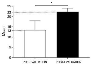 Results of a simulated training program in abdominal paracentesis: comparison of the final checklist scores (mean±SD) in the base line procedure assessment (pre-evaluation) and final procedure assessment (post-evaluation). *p<0.05.
