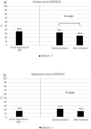 Categorization of symptoms based on Hospital Anxiety and Depression Scale (HADS) scores at diagnosis of IBD and during the course of lockdown. (2a) HADS-anxiety. (2b) HADS-depression.