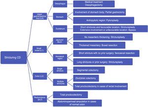 Treatment algorithm for surgical management of strictures in CD.
