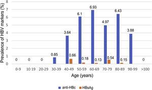 Distribution of prevalence of positive results for anti-HBc antibodies and positive results for HBsAg by age group.