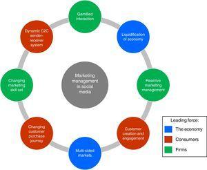 Framework of social media challenges for marketing managers.