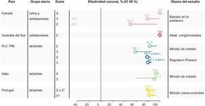 Summary of vaccine effectiveness estimates in infants using 4CMenB in different healthcare settings. % BCI, 95% Bayesian credible interval; CI, 95% confidence interval; NIP, national immunization program. *2 doses in infants until 16 months of age, 3 doses after 16 months of age, 2 doses in children who commenced vaccination after age 12 months.