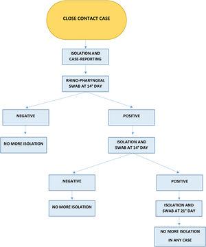 Institution flowchart for close contact COVID-19 cases.