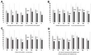 SF-36 questionnaire scores in patients with diabetes mellitus in the domains physical function (PF), physical role (RP), bodily pain (BP), general health (GH), social function (SF), emotional role (RE), mental health (MH), and vitality (VT). A: SF-36 questionnaire scores according to perceived social support. B: SF-36 questionnaire scores in patients according to socioeconomic level. C: SF-36 questionnaire scores in patients living alone or accompanied. D: SF-36 questionnaire scores according to need for help in DM care. The columns show the mean values obtained. *p < .05; **p < .01; ***p < .001 vs. the corresponding group.
