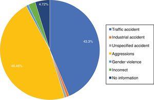 Distribution of the most frequent causes in the injury reports analysed.