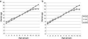 Correlation between chronological age (CA) and dental ages estimated using the Willems et al. methods in their original version (WI) and the modified version (WII). (a) Female sex; (b) male sex.