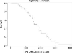 Time in days from the date of the events to the judgment (Kaplan–Meier curve).