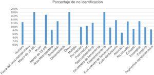 Percentage of unidentified quartered or dismembered bodies admitted to Medellin INMLCF according to sociodemographic factors and type of trauma.