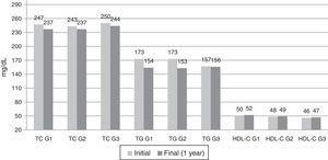Evolution of the analytical parameters at the beginning and end of the study. HDL-C: cholesterol and high-density lipoproteins; TC: total cholesterol; TG: triglycerides; G1 (n=60): consultation with motivational intervention; G2 (I=61): lower intensity consultation+telemedicine; G3 (n=55): recommendation to lose weight following regular treatment with consultation. The averages at the beginning and after the 12-month follow-up period were compared using the Student's t-test for paired data (p<0.05 in all the groups except for the TG in G3 [p=0.710]). The exact significance value can be seen in Table 3.