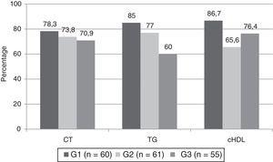 Percentage of patients whose TC and TG decreased and whose HDL-C increased after a 12-month follow-up period. HDL-C: cholesterol and high-density lipoproteins; TC: total cholesterol; TG: triglycerides. G1: consultation group; G2: consultation+telemedicine group; G3: group recommended to lose weight. Significant differences (Chi-square test) in TG (p=0.008) and in HDL-C (p=0.025) were observed between the 3 groups, but not in TC (p=0.653).