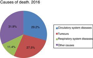 Causes of death in Spain. INE 2016 report.