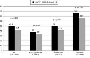Prevalence of carotid plaques according to glycaemic status and haptoglobin phenotype.