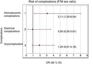 Risk of complications according to female/male sex, adjusted for age.