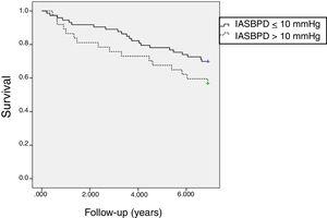 Survival analysis for patients with inter-arm systolic blood pressure difference >10mmHg compared to those with lower inter-arm blood pressure difference. IASBPD: inter-arm systolic blood pressure difference.
