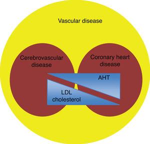Classic risk factors for vascular disease. AHT: arterial hypertension; LDL: low density lipoproteins.