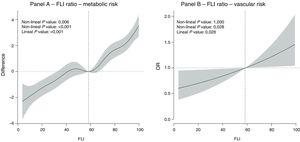 Association between the Fatty Liver Index (FLI) and metabolic risk (panel A) and vascular risk (panel B).