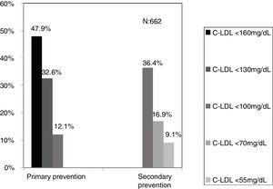 Degree of achieving lipid targets in the last blood test in the adult population with age-specific LDL-C suggestive of FH (simplified criteria of Civeira et al.). N: population; LDL-C: low-density lipoprotein cholesterol; FH: familial hypercholesterolaemia.