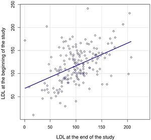 Scatter plot of LDL-C levels. On the y-axis, the LDL-C level (mg/dl) at baseline, and on the x-axis, at the end of follow-up.