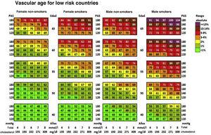 Vascular age table according to SCORE for countries with low cardiovascular risk. SAP: Systolic arterial pressure; SCORE: Systematic Coronary Risk Estimation. Cuende et al.49 Translated and reproduced by permission of Oxford University Press on behalf of the European Society of Cardiology.