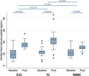 Impact of electronic vaping cigarettes (EVC), traditional tobacco combustion cigarettes (TC), and heat-not-burn cigarettes (HNBC) on blood levels of soluble Nox2-derived peptide.37