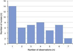Registered observations per nurse. A total of 160 observations from 49 nurses were made. The number of observations (x-axis) for each studied nurse (y-axis) is presented. Note that 14 nurses were only observed during one procedure.