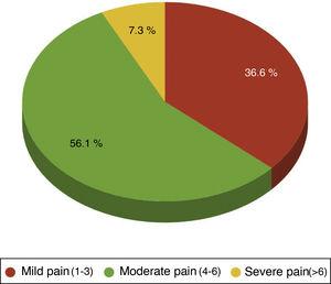 Average administration of opiates according to level of pain.