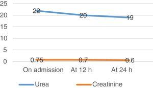 Analytical determinations of urea and creatinine before and during hospital admission.