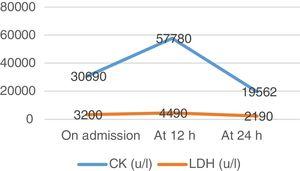 Analytical determinations of de CK and LDH before and during hospital admission.