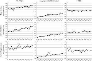 Trends in HIV proportion observed among patients with total (a–c), ischemic (d–f) and hemorrhagic (g–i) strokes in the Spain population between 1997 and 2012. For total strokes, a positive trend was detected in all stages (a, trend p value <0.0001) and during the asymptomatic stage of HIV infection (b, trend p value <0.0001), but not for AIDS patients (c, trend p value =0.62). Similar results were observed among ischemic strokes (d–f), with positive trends in all stages (d, trend p value <0.0001) and asymptomatic HIV infection (e, trend p value <0.0001), while AIDS remained stable (f, trend p value=0.13). Finally, HIV infection proportion among hemorrhagic strokes did not significantly increase in all stages (g, trend p value=0.14) or AIDS stage (i, trend p value =0.22), but it did during the asymptomatic HIV infection (h, trend p value <0.0001).