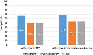 Treatment adherence in people living with HIV in the POINT cohort. ART, antiretroviral therapy. Adherence according to dispensing information: >95% for the ART therapy and >90% for concomitant medication. Adherence according to the questionnaire: for ART therapy, the subject was not positive in the SMAQ (where positive means that there was a positive response to all of the qualitative questions of the SMAQ), no more than two doses were missed over the past week, or there were no more than 2 days of total nonmedication during the past 3 months; for the concomitant medication, a score of 4 in the Morisky-Green-Levine questionnaire. Total adherence: the subject had to meet both criteria.