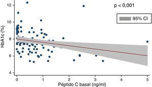 Correlación entre niveles de péptido C y control glucémico (HbA1c). Se observa una correlación negativa significativa (rho de Spearman: −0,40; p<0,001).