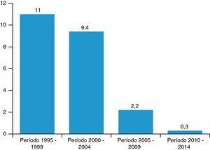 Porcentaje de pacientes en diálisis intervenidos de hiperparatiroidismo secundario por año en función de la época a estudio.