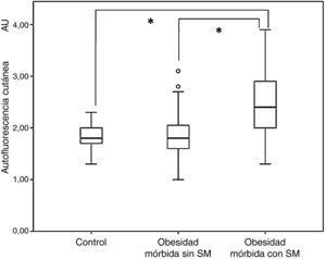 Diagrama de cajas con la concentración de autofluorescencia cutánea en el grupo control y en los pacientes con obesidad mórbida en función de la presencia o no de síndrome metabólico. AU: unidades arbitrarias; SM: síndrome metabólico. *p<0,001.
